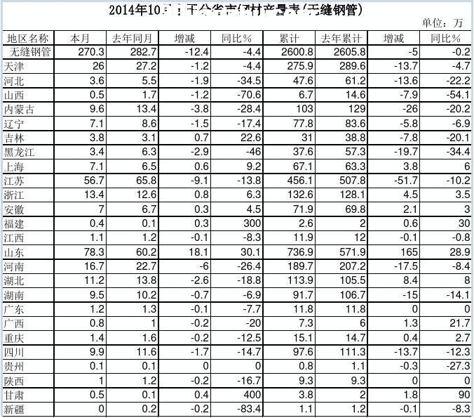 201410ȫ(gu)ʡ䓲Įa(chn)(o(w)p䓹)