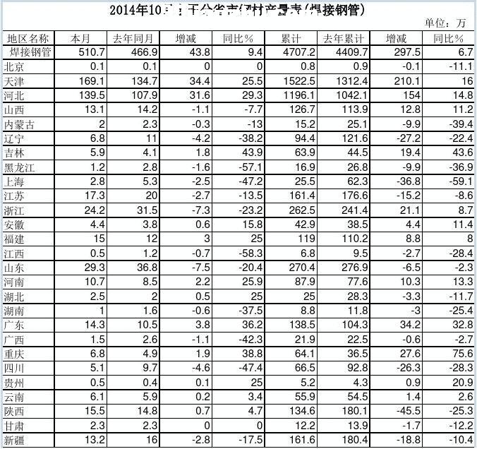 201410ȫ(gu)ʡ䓲Įa(chn)(䓹)